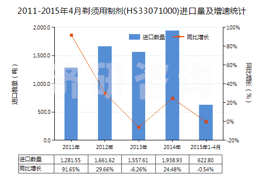 2011-2015年4月剃須用制劑(HS33071000)進(jìn)口量及增速統(tǒng)計(jì)